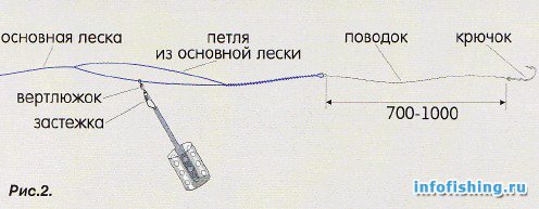 соединение грузила или кормушки с основной леской - Loop